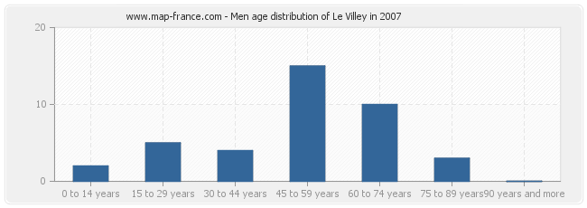 Men age distribution of Le Villey in 2007